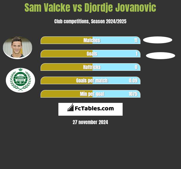 Sam Valcke vs Djordje Jovanovic h2h player stats