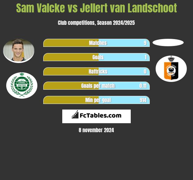 Sam Valcke vs Jellert van Landschoot h2h player stats