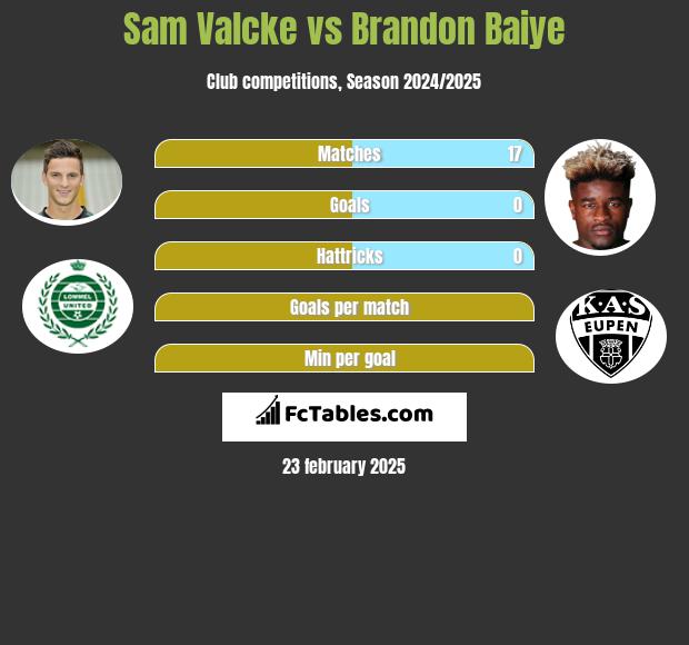 Sam Valcke vs Brandon Baiye h2h player stats