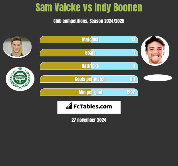 Sam Valcke vs Indy Boonen h2h player stats