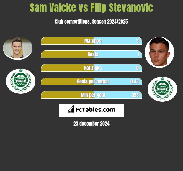 Sam Valcke vs Filip Stevanovic h2h player stats