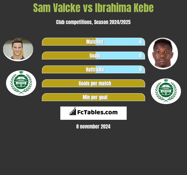 Sam Valcke vs Ibrahima Kebe h2h player stats