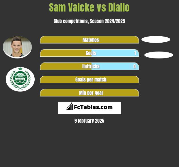 Sam Valcke vs Diallo h2h player stats