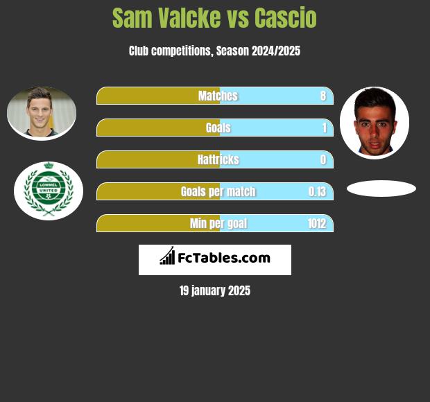 Sam Valcke vs Cascio h2h player stats