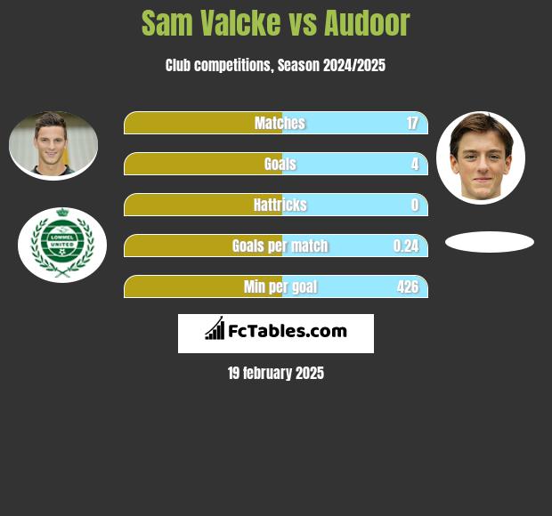 Sam Valcke vs Audoor h2h player stats