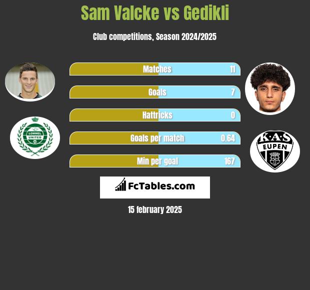 Sam Valcke vs Gedikli h2h player stats