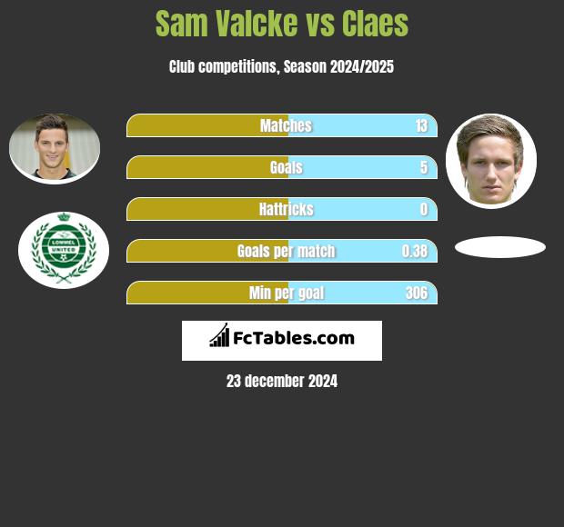 Sam Valcke vs Claes h2h player stats