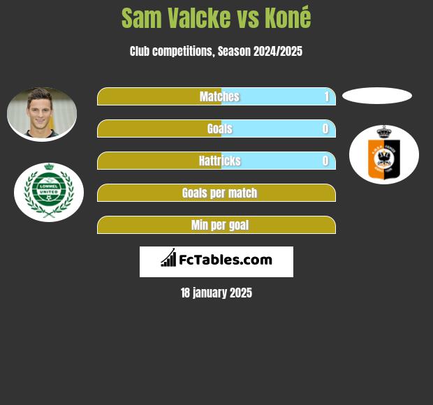 Sam Valcke vs Koné h2h player stats