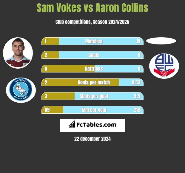 Sam Vokes vs Aaron Collins h2h player stats