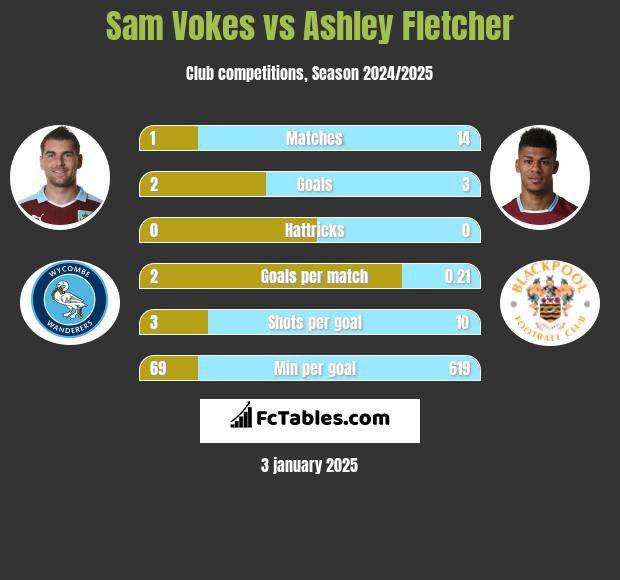 Sam Vokes vs Ashley Fletcher h2h player stats