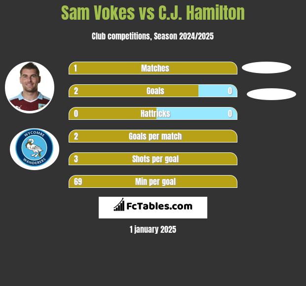 Sam Vokes vs C.J. Hamilton h2h player stats