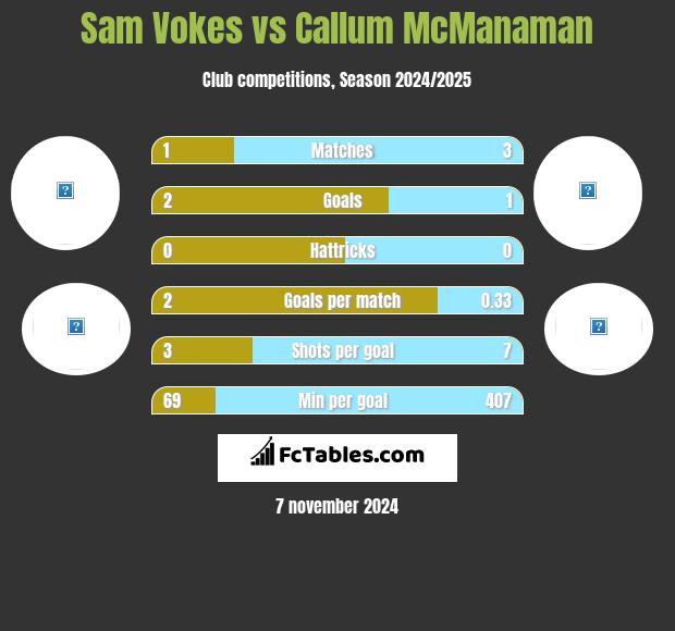 Sam Vokes vs Callum McManaman h2h player stats