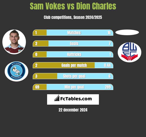 Sam Vokes vs Dion Charles h2h player stats