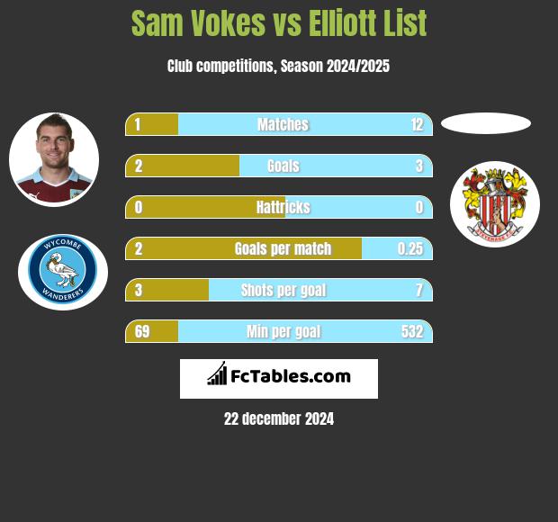 Sam Vokes vs Elliott List h2h player stats