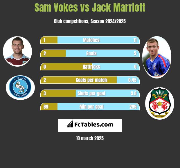 Sam Vokes vs Jack Marriott h2h player stats