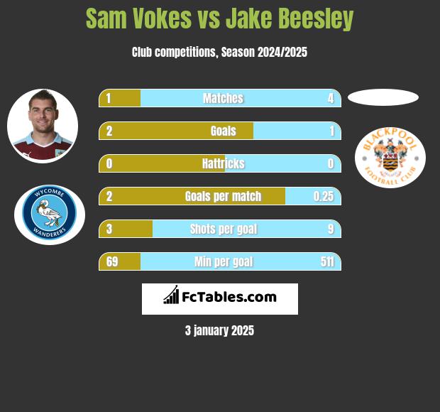 Sam Vokes vs Jake Beesley h2h player stats