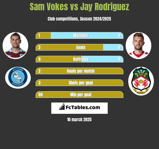 Sam Vokes vs Jay Rodriguez h2h player stats