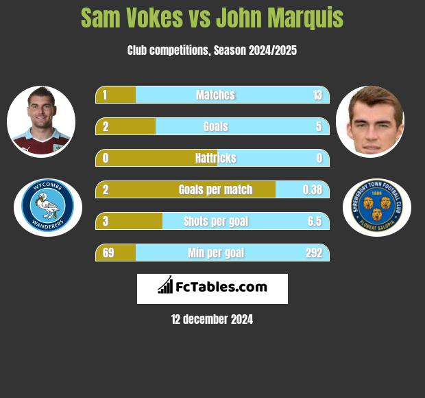 Sam Vokes vs John Marquis h2h player stats