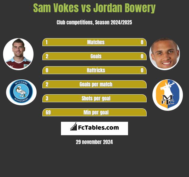 Sam Vokes vs Jordan Bowery h2h player stats