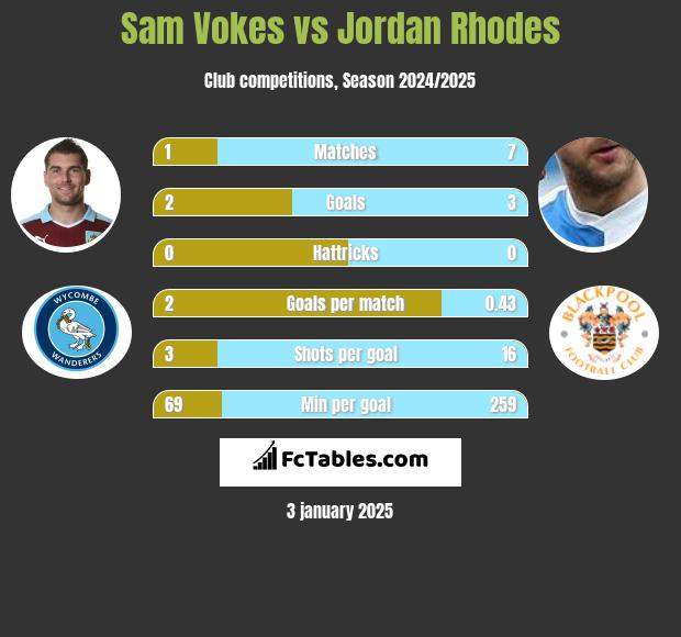 Sam Vokes vs Jordan Rhodes h2h player stats