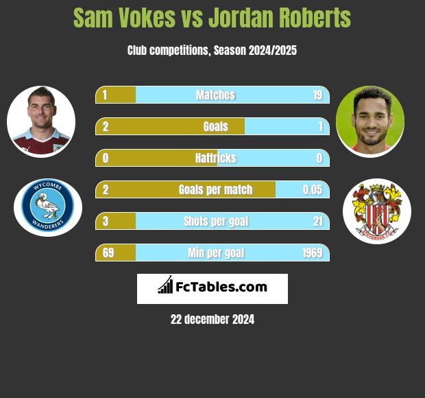 Sam Vokes vs Jordan Roberts h2h player stats