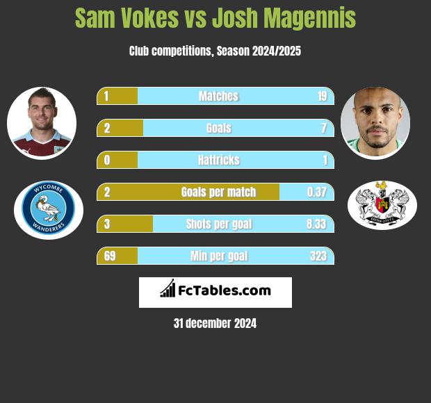 Sam Vokes vs Josh Magennis h2h player stats