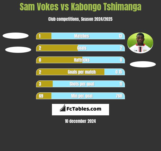 Sam Vokes vs Kabongo Tshimanga h2h player stats