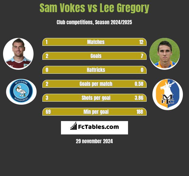 Sam Vokes vs Lee Gregory h2h player stats