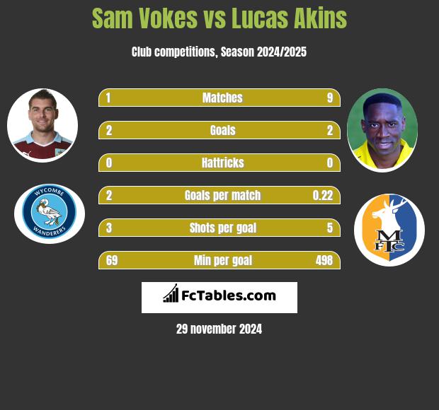 Sam Vokes vs Lucas Akins h2h player stats