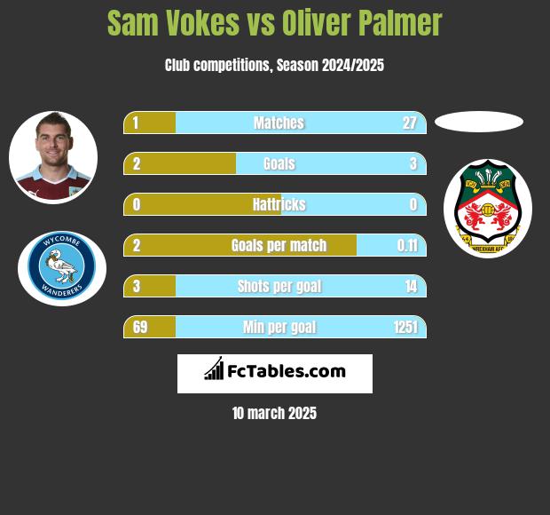 Sam Vokes vs Oliver Palmer h2h player stats