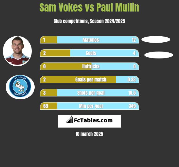 Sam Vokes vs Paul Mullin h2h player stats