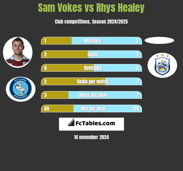 Sam Vokes vs Rhys Healey h2h player stats