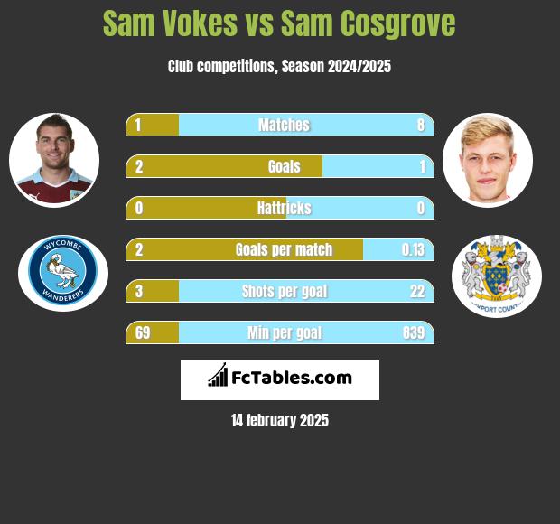 Sam Vokes vs Sam Cosgrove h2h player stats