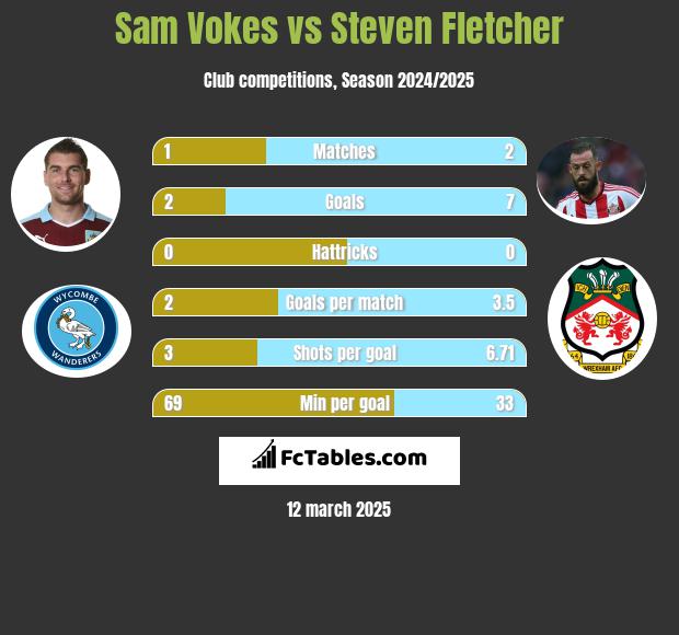 Sam Vokes vs Steven Fletcher h2h player stats