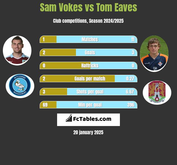 Sam Vokes vs Tom Eaves h2h player stats