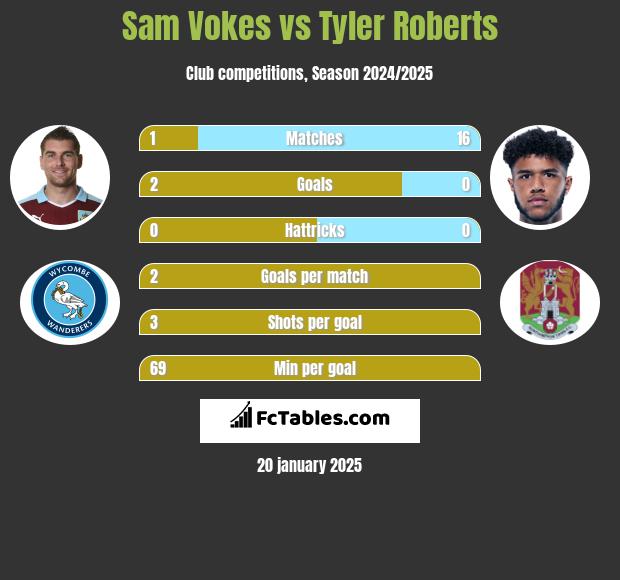 Sam Vokes vs Tyler Roberts h2h player stats