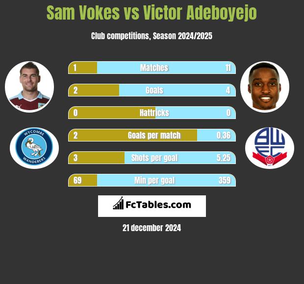 Sam Vokes vs Victor Adeboyejo h2h player stats