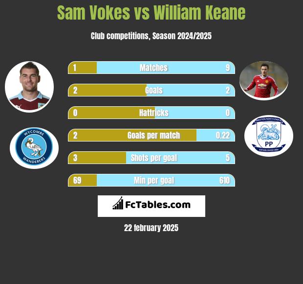 Sam Vokes vs William Keane h2h player stats