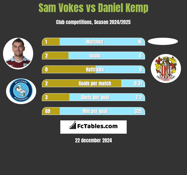 Sam Vokes vs Daniel Kemp h2h player stats