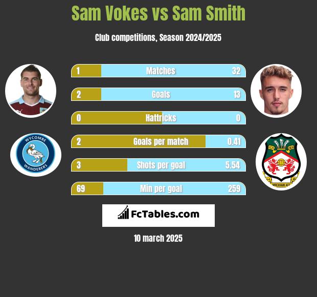 Sam Vokes vs Sam Smith h2h player stats