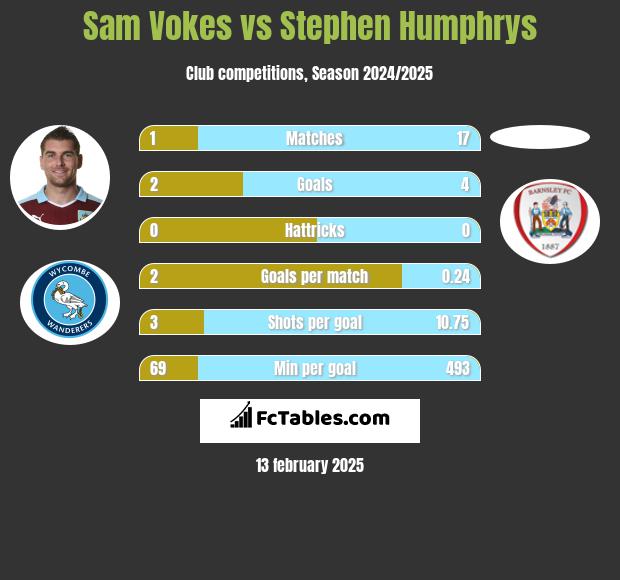 Sam Vokes vs Stephen Humphrys h2h player stats