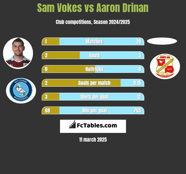 Sam Vokes vs Aaron Drinan h2h player stats