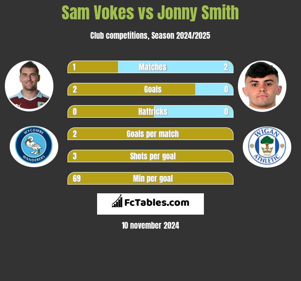 Sam Vokes vs Jonny Smith h2h player stats