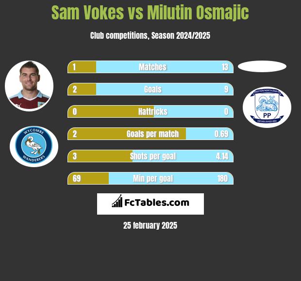 Sam Vokes vs Milutin Osmajic h2h player stats