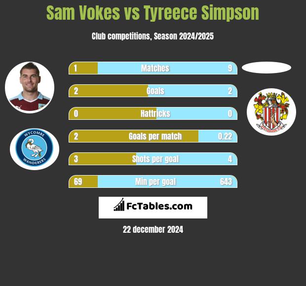 Sam Vokes vs Tyreece Simpson h2h player stats