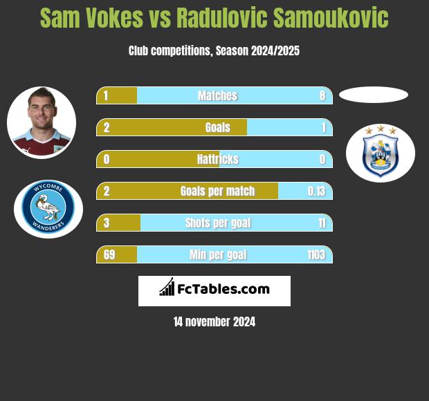 Sam Vokes vs Radulovic Samoukovic h2h player stats