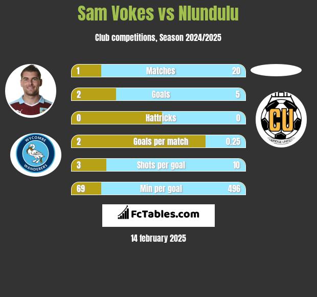 Sam Vokes vs Nlundulu h2h player stats