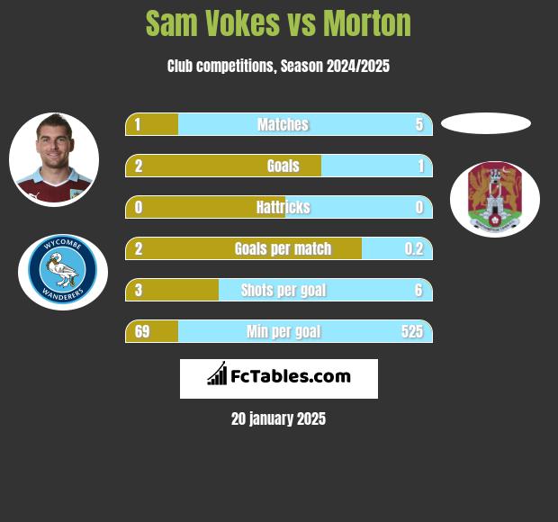 Sam Vokes vs Morton h2h player stats