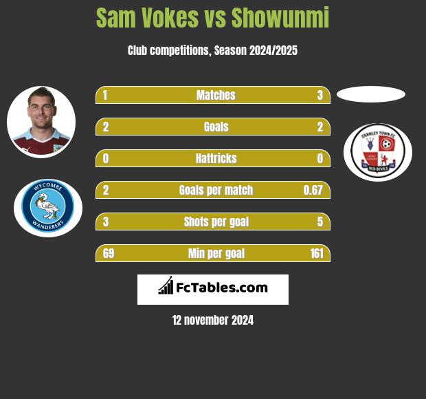 Sam Vokes vs Showunmi h2h player stats