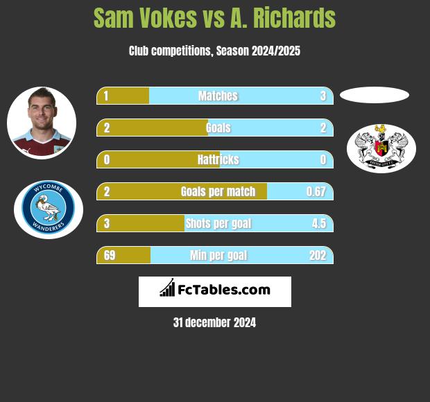 Sam Vokes vs A. Richards h2h player stats